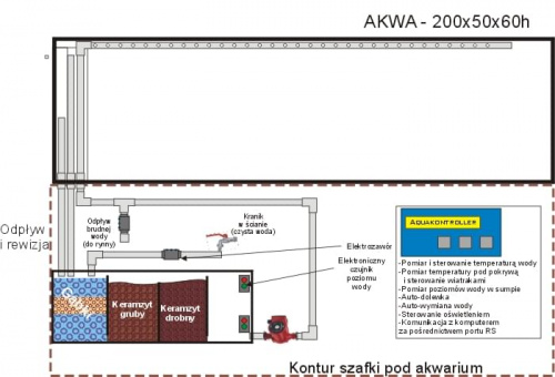 Akwarium 200x50x60h, widok z boku. Układ komór w sumpie jest schematyczny i zostanie inaczej zrealizowany.